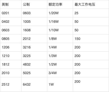 天二高功率厚膜电阻CHH2010J27R0P05Z 参数  2010 30R 5% 2W 150PPM